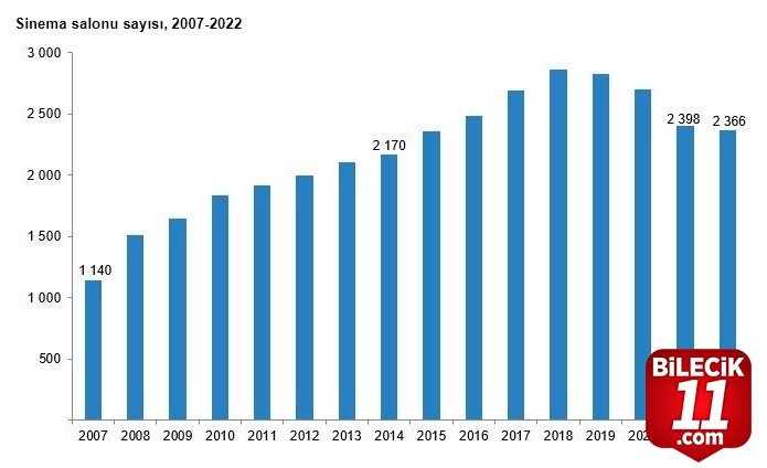 bilecik-haber_tuik-verilerine-gore-2022-de-672-bin-935-sinema-93-bin-405-tiyatro-seyircisi-salonlari-doldurdu-23241.jpg