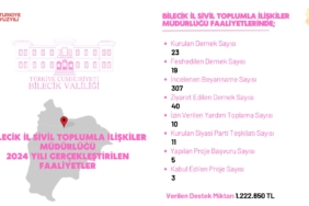 BİLECİK'TE 3 PROJEYE 1.222.650 TL. DESTEK VERİLDİ