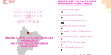 BİLECİK'TE 3 PROJEYE 1.222.650 TL. DESTEK VERİLDİ