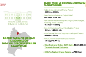 Bilecikli üreticilere 30 milyon lira destek