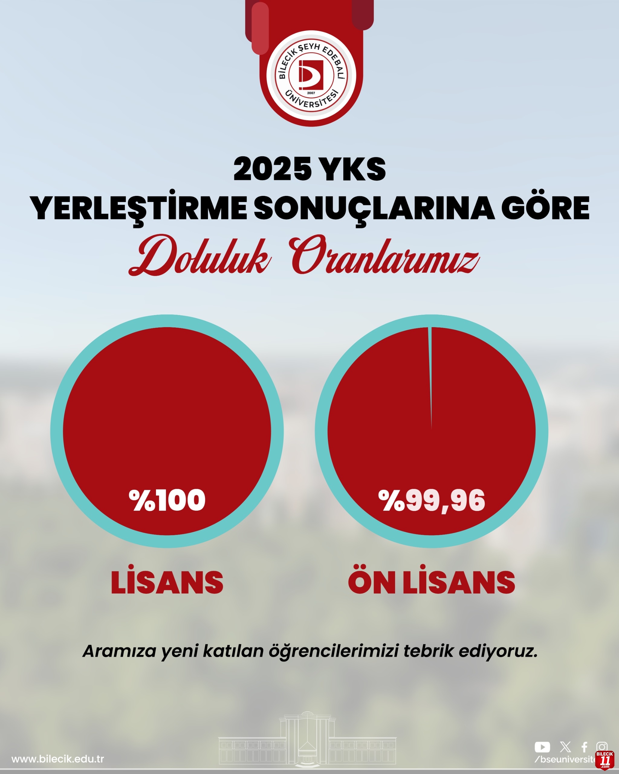 Bilecik Şeyh Edebali Üniversitesi’nde Yüksek Doluluk Oranı