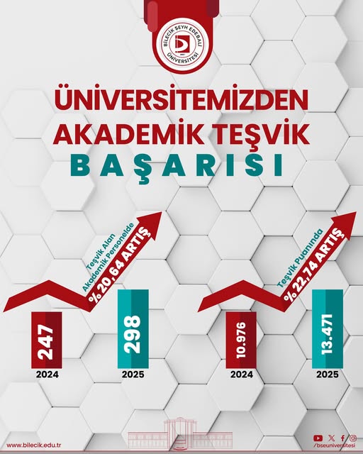 BŞEÜ'de Akademik Teşvik Başarı Grafiği Yükselmeye Devam Ediyor