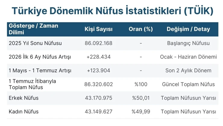 NÜFUSUMUZ BELLİ OLDU